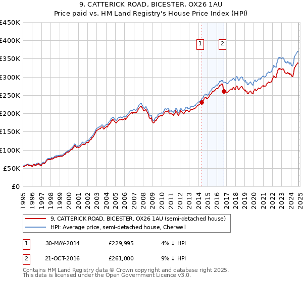 9, CATTERICK ROAD, BICESTER, OX26 1AU: Price paid vs HM Land Registry's House Price Index