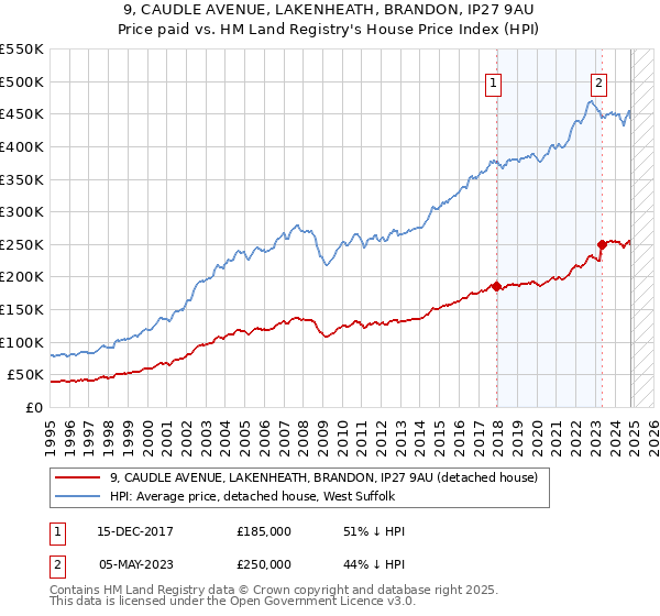 9, CAUDLE AVENUE, LAKENHEATH, BRANDON, IP27 9AU: Price paid vs HM Land Registry's House Price Index