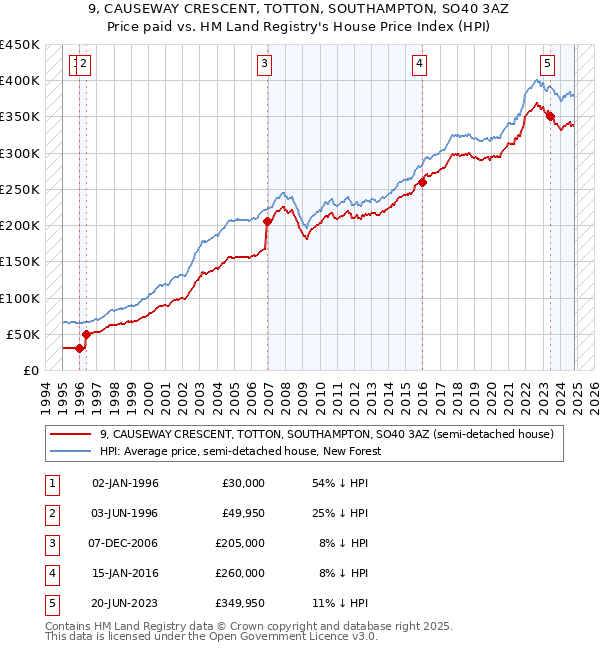 9, CAUSEWAY CRESCENT, TOTTON, SOUTHAMPTON, SO40 3AZ: Price paid vs HM Land Registry's House Price Index