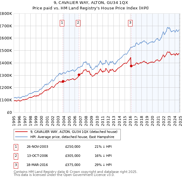 9, CAVALIER WAY, ALTON, GU34 1QX: Price paid vs HM Land Registry's House Price Index