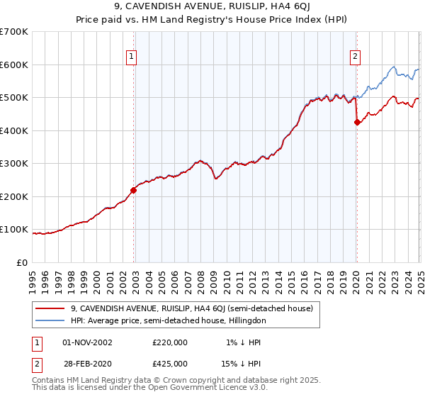 9, CAVENDISH AVENUE, RUISLIP, HA4 6QJ: Price paid vs HM Land Registry's House Price Index