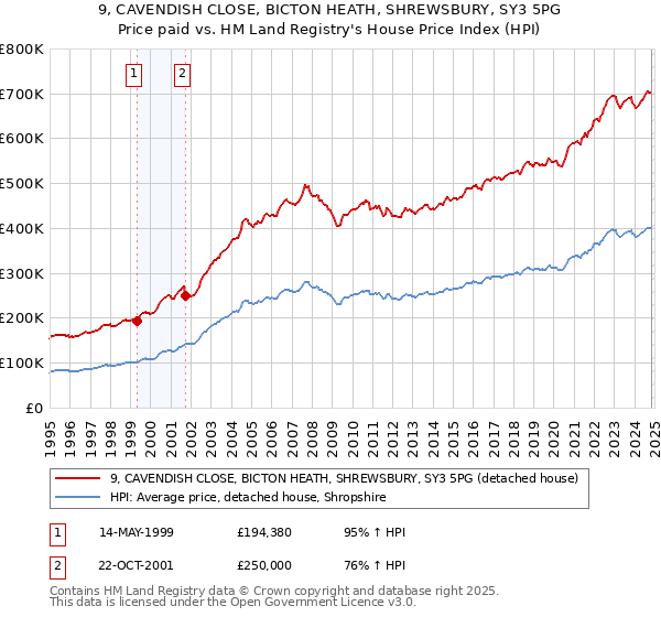 9, CAVENDISH CLOSE, BICTON HEATH, SHREWSBURY, SY3 5PG: Price paid vs HM Land Registry's House Price Index