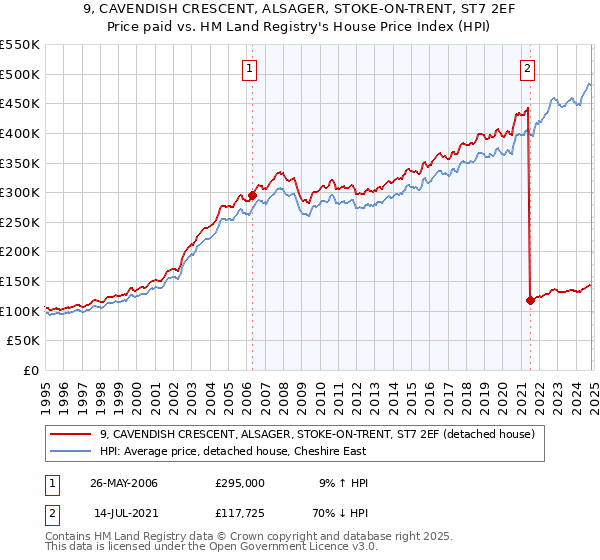 9, CAVENDISH CRESCENT, ALSAGER, STOKE-ON-TRENT, ST7 2EF: Price paid vs HM Land Registry's House Price Index