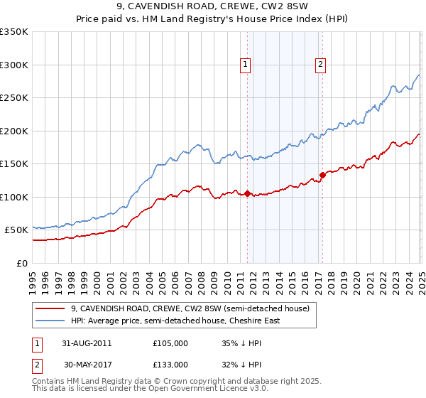 9, CAVENDISH ROAD, CREWE, CW2 8SW: Price paid vs HM Land Registry's House Price Index