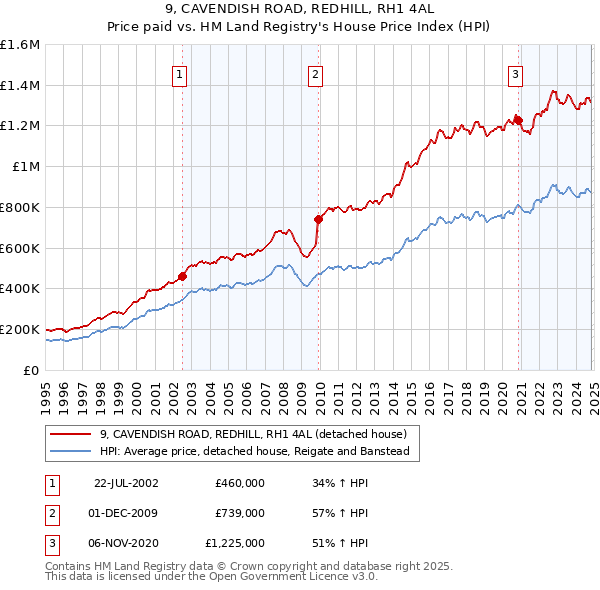 9, CAVENDISH ROAD, REDHILL, RH1 4AL: Price paid vs HM Land Registry's House Price Index