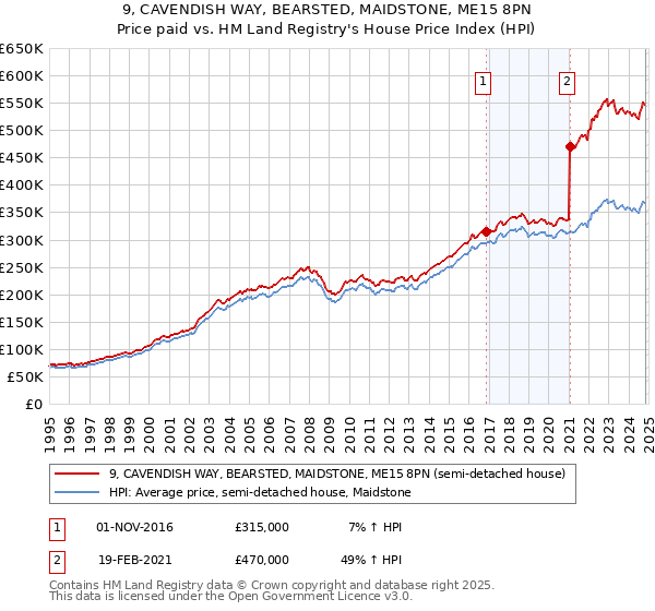 9, CAVENDISH WAY, BEARSTED, MAIDSTONE, ME15 8PN: Price paid vs HM Land Registry's House Price Index