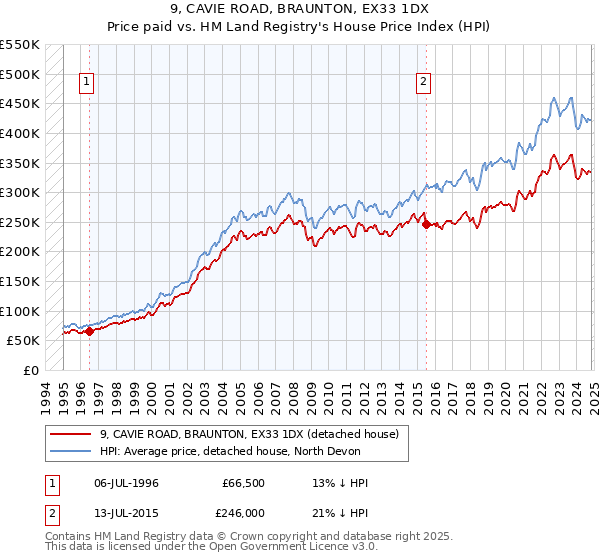 9, CAVIE ROAD, BRAUNTON, EX33 1DX: Price paid vs HM Land Registry's House Price Index