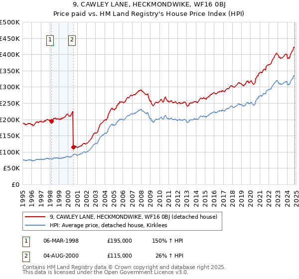 9, CAWLEY LANE, HECKMONDWIKE, WF16 0BJ: Price paid vs HM Land Registry's House Price Index