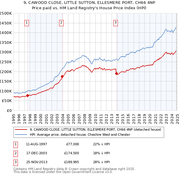 9, CAWOOD CLOSE, LITTLE SUTTON, ELLESMERE PORT, CH66 4NP: Price paid vs HM Land Registry's House Price Index