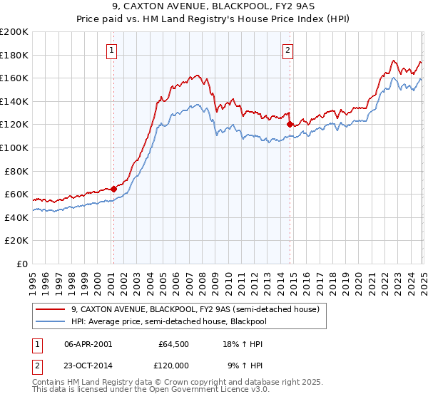 9, CAXTON AVENUE, BLACKPOOL, FY2 9AS: Price paid vs HM Land Registry's House Price Index