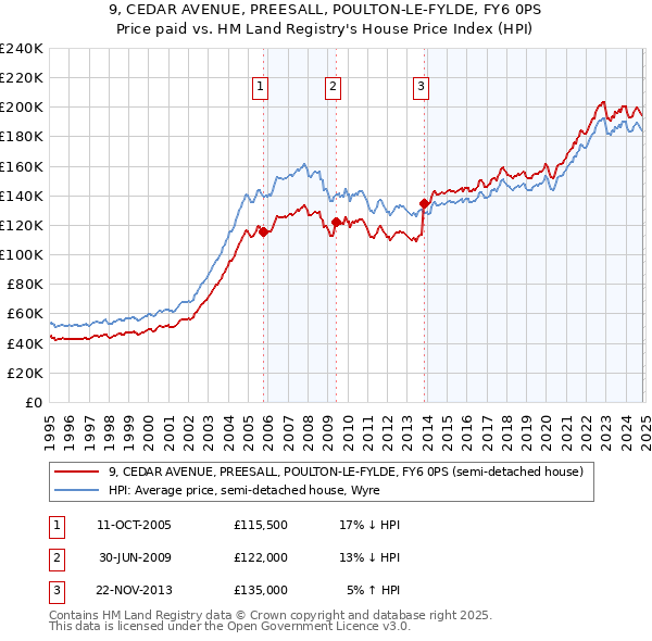 9, CEDAR AVENUE, PREESALL, POULTON-LE-FYLDE, FY6 0PS: Price paid vs HM Land Registry's House Price Index