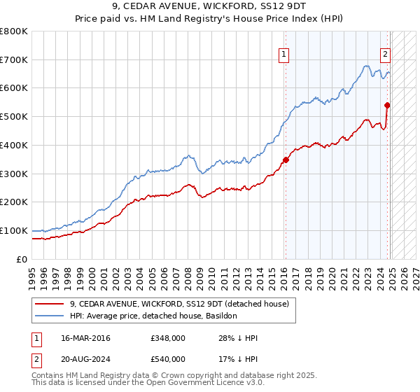 9, CEDAR AVENUE, WICKFORD, SS12 9DT: Price paid vs HM Land Registry's House Price Index