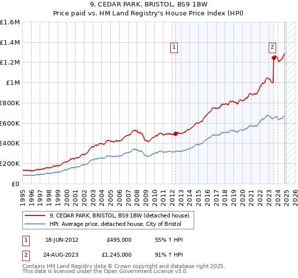 9, CEDAR PARK, BRISTOL, BS9 1BW: Price paid vs HM Land Registry's House Price Index