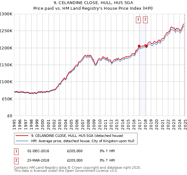 9, CELANDINE CLOSE, HULL, HU5 5GA: Price paid vs HM Land Registry's House Price Index