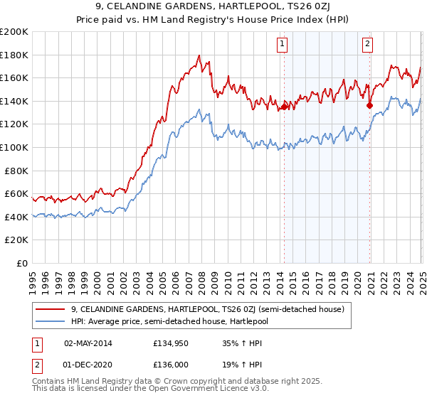 9, CELANDINE GARDENS, HARTLEPOOL, TS26 0ZJ: Price paid vs HM Land Registry's House Price Index