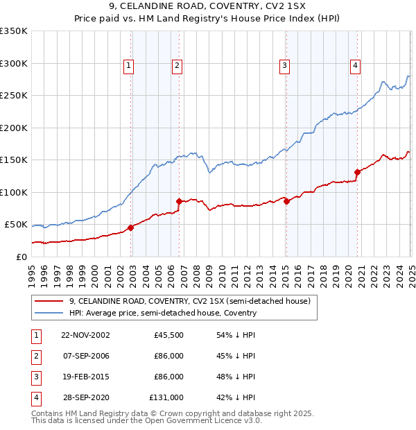 9, CELANDINE ROAD, COVENTRY, CV2 1SX: Price paid vs HM Land Registry's House Price Index