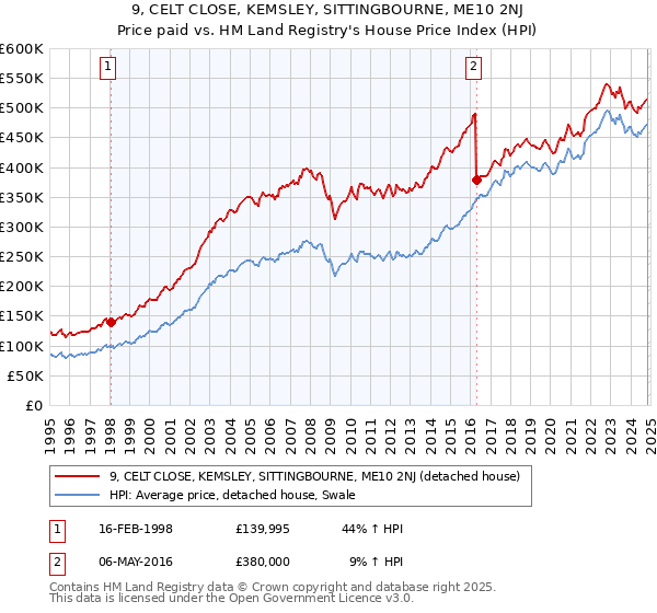 9, CELT CLOSE, KEMSLEY, SITTINGBOURNE, ME10 2NJ: Price paid vs HM Land Registry's House Price Index