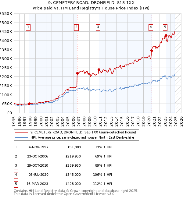 9, CEMETERY ROAD, DRONFIELD, S18 1XX: Price paid vs HM Land Registry's House Price Index