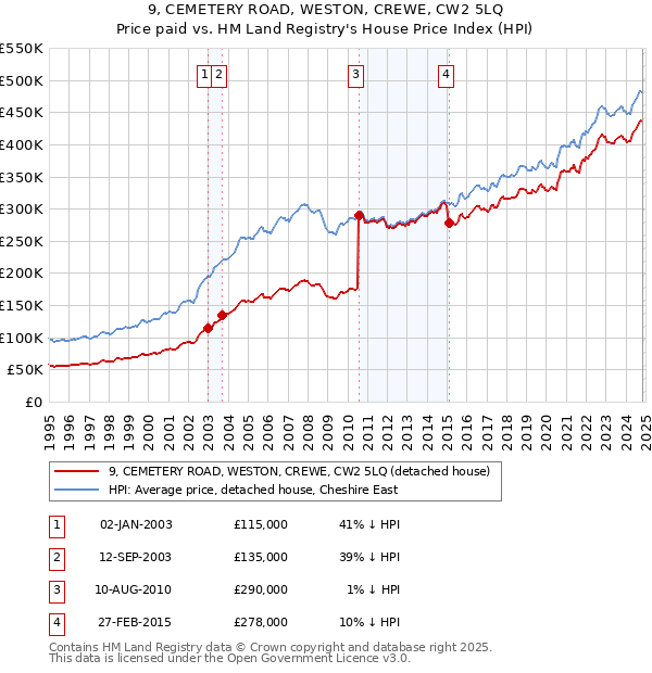 9, CEMETERY ROAD, WESTON, CREWE, CW2 5LQ: Price paid vs HM Land Registry's House Price Index