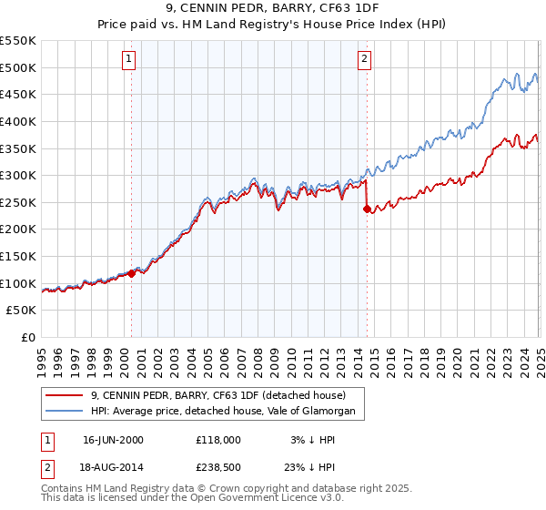 9, CENNIN PEDR, BARRY, CF63 1DF: Price paid vs HM Land Registry's House Price Index