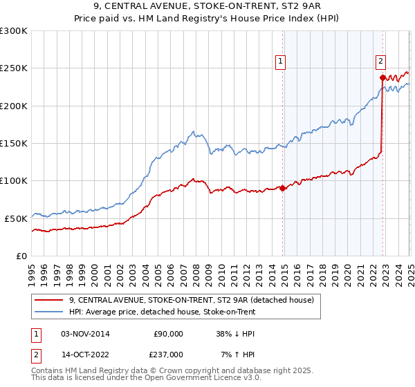 9, CENTRAL AVENUE, STOKE-ON-TRENT, ST2 9AR: Price paid vs HM Land Registry's House Price Index