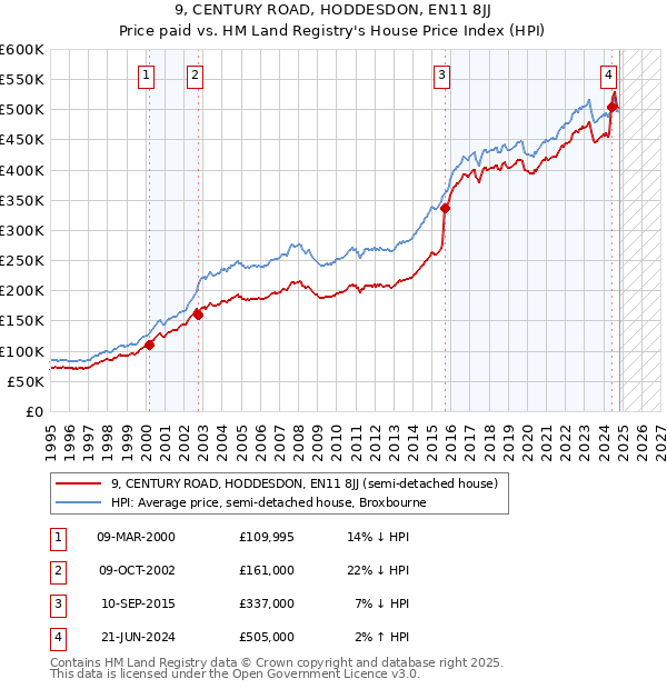 9, CENTURY ROAD, HODDESDON, EN11 8JJ: Price paid vs HM Land Registry's House Price Index