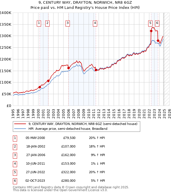 9, CENTURY WAY, DRAYTON, NORWICH, NR8 6GZ: Price paid vs HM Land Registry's House Price Index