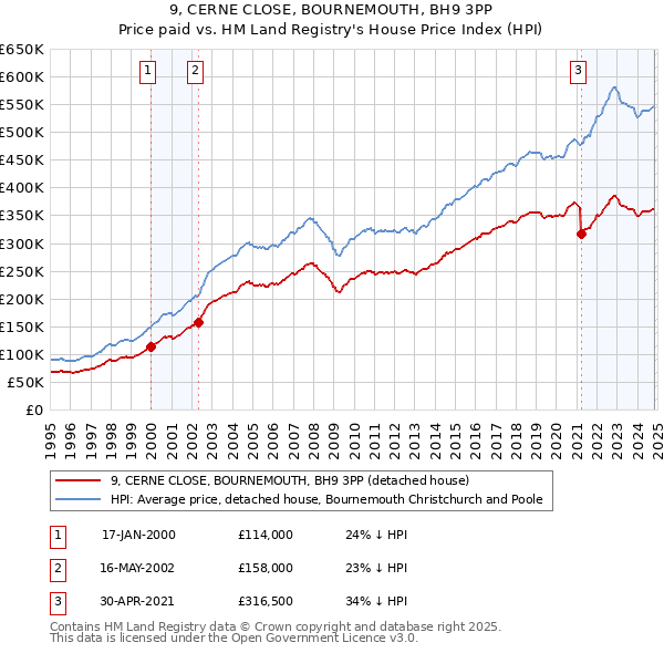 9, CERNE CLOSE, BOURNEMOUTH, BH9 3PP: Price paid vs HM Land Registry's House Price Index