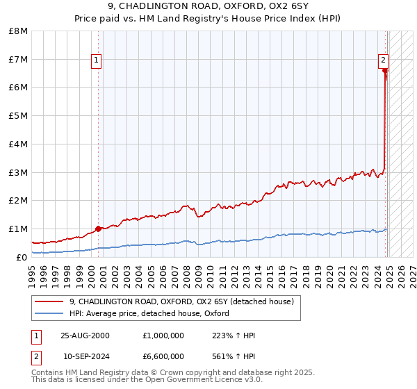 9, CHADLINGTON ROAD, OXFORD, OX2 6SY: Price paid vs HM Land Registry's House Price Index