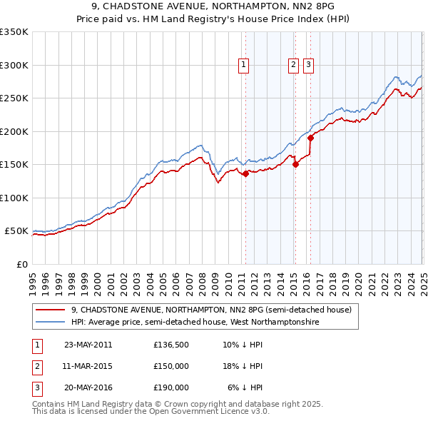 9, CHADSTONE AVENUE, NORTHAMPTON, NN2 8PG: Price paid vs HM Land Registry's House Price Index