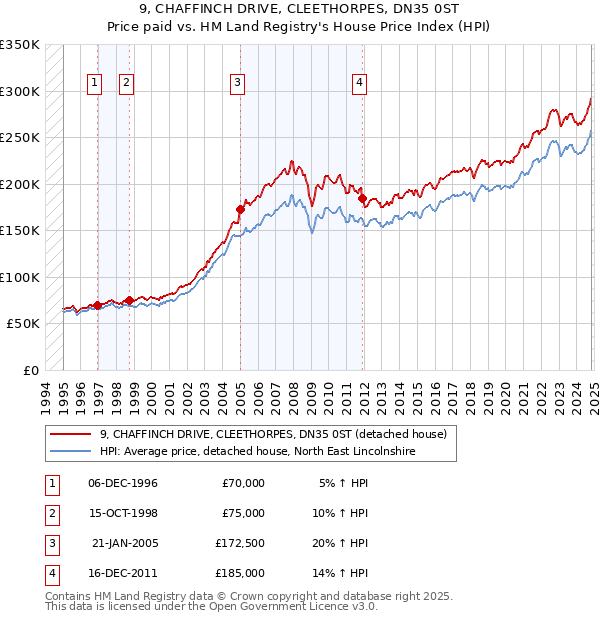 9, CHAFFINCH DRIVE, CLEETHORPES, DN35 0ST: Price paid vs HM Land Registry's House Price Index