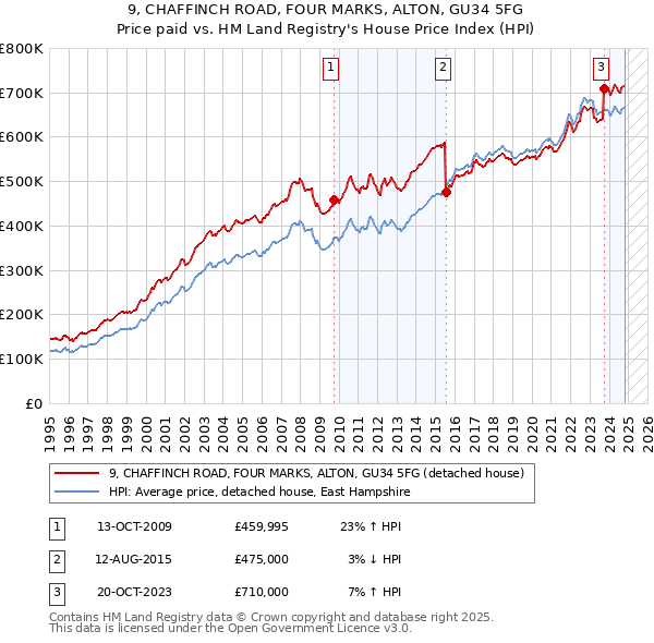 9, CHAFFINCH ROAD, FOUR MARKS, ALTON, GU34 5FG: Price paid vs HM Land Registry's House Price Index