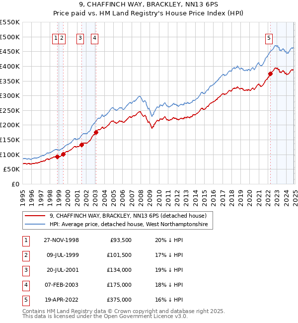 9, CHAFFINCH WAY, BRACKLEY, NN13 6PS: Price paid vs HM Land Registry's House Price Index