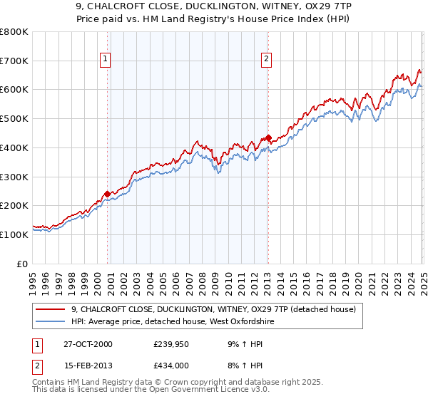 9, CHALCROFT CLOSE, DUCKLINGTON, WITNEY, OX29 7TP: Price paid vs HM Land Registry's House Price Index