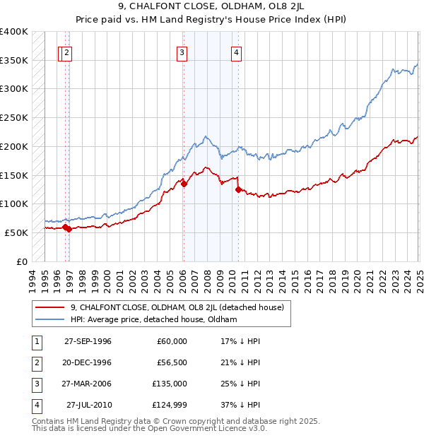 9, CHALFONT CLOSE, OLDHAM, OL8 2JL: Price paid vs HM Land Registry's House Price Index