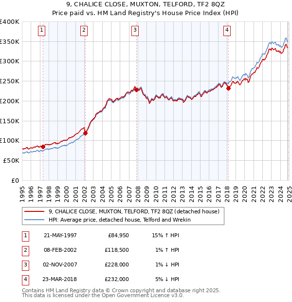 9, CHALICE CLOSE, MUXTON, TELFORD, TF2 8QZ: Price paid vs HM Land Registry's House Price Index