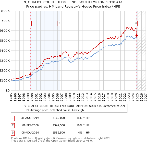 9, CHALICE COURT, HEDGE END, SOUTHAMPTON, SO30 4TA: Price paid vs HM Land Registry's House Price Index