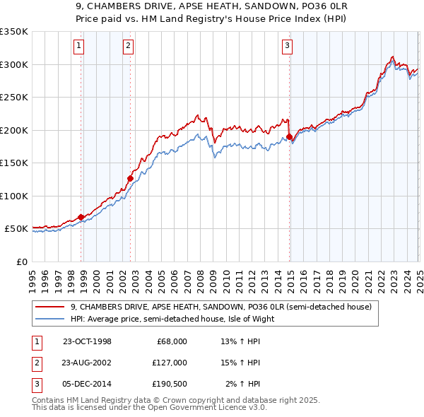 9, CHAMBERS DRIVE, APSE HEATH, SANDOWN, PO36 0LR: Price paid vs HM Land Registry's House Price Index