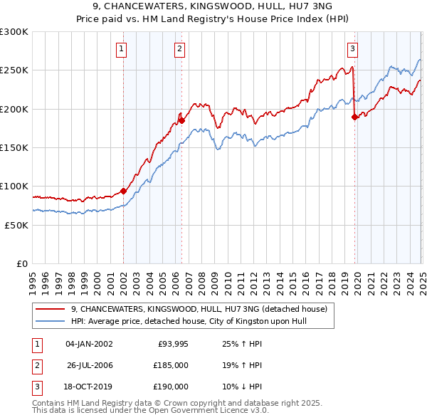 9, CHANCEWATERS, KINGSWOOD, HULL, HU7 3NG: Price paid vs HM Land Registry's House Price Index