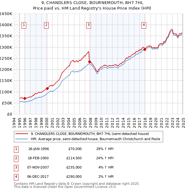 9, CHANDLERS CLOSE, BOURNEMOUTH, BH7 7HL: Price paid vs HM Land Registry's House Price Index