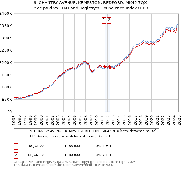 9, CHANTRY AVENUE, KEMPSTON, BEDFORD, MK42 7QX: Price paid vs HM Land Registry's House Price Index