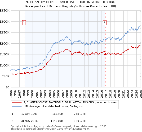 9, CHANTRY CLOSE, FAVERDALE, DARLINGTON, DL3 0BG: Price paid vs HM Land Registry's House Price Index