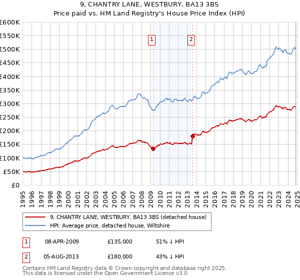 9, CHANTRY LANE, WESTBURY, BA13 3BS: Price paid vs HM Land Registry's House Price Index