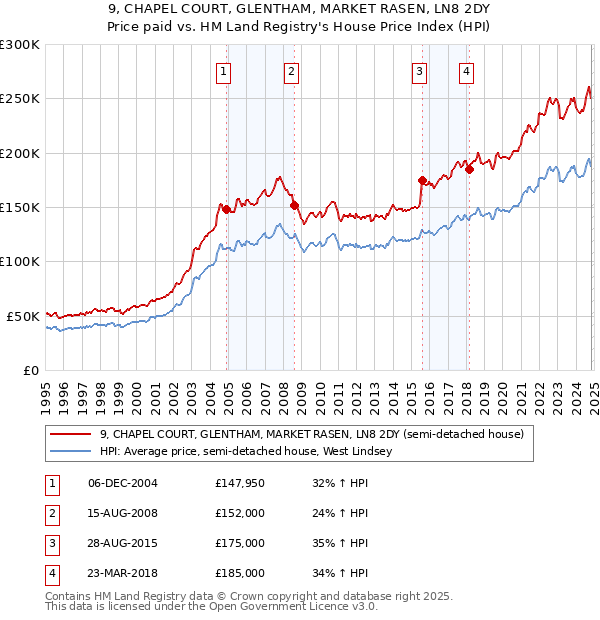 9, CHAPEL COURT, GLENTHAM, MARKET RASEN, LN8 2DY: Price paid vs HM Land Registry's House Price Index