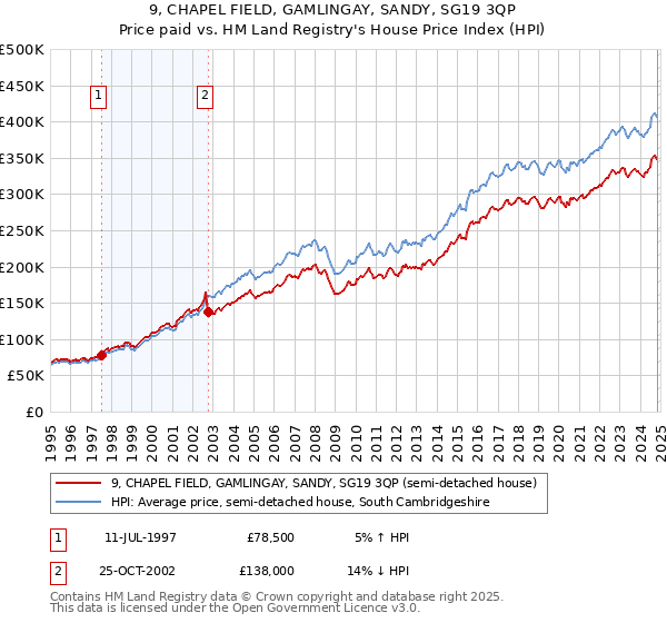 9, CHAPEL FIELD, GAMLINGAY, SANDY, SG19 3QP: Price paid vs HM Land Registry's House Price Index