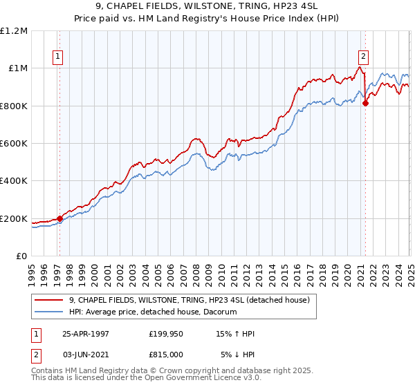 9, CHAPEL FIELDS, WILSTONE, TRING, HP23 4SL: Price paid vs HM Land Registry's House Price Index