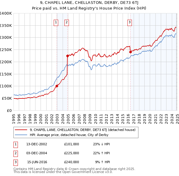 9, CHAPEL LANE, CHELLASTON, DERBY, DE73 6TJ: Price paid vs HM Land Registry's House Price Index