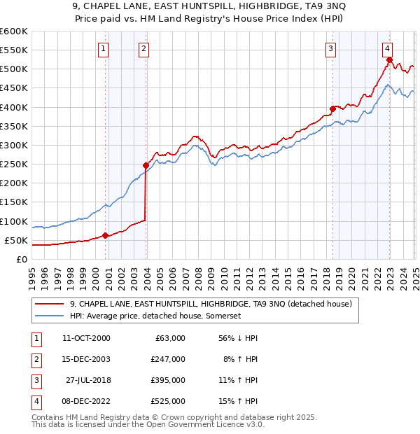 9, CHAPEL LANE, EAST HUNTSPILL, HIGHBRIDGE, TA9 3NQ: Price paid vs HM Land Registry's House Price Index