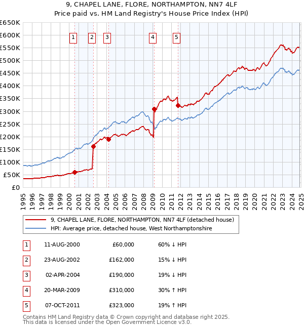 9, CHAPEL LANE, FLORE, NORTHAMPTON, NN7 4LF: Price paid vs HM Land Registry's House Price Index