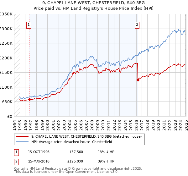 9, CHAPEL LANE WEST, CHESTERFIELD, S40 3BG: Price paid vs HM Land Registry's House Price Index